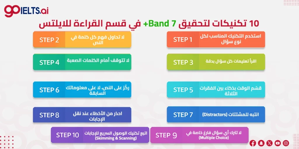 انفوجرافيك يوضح تكنيكات قسم القراءة في الايلتس
