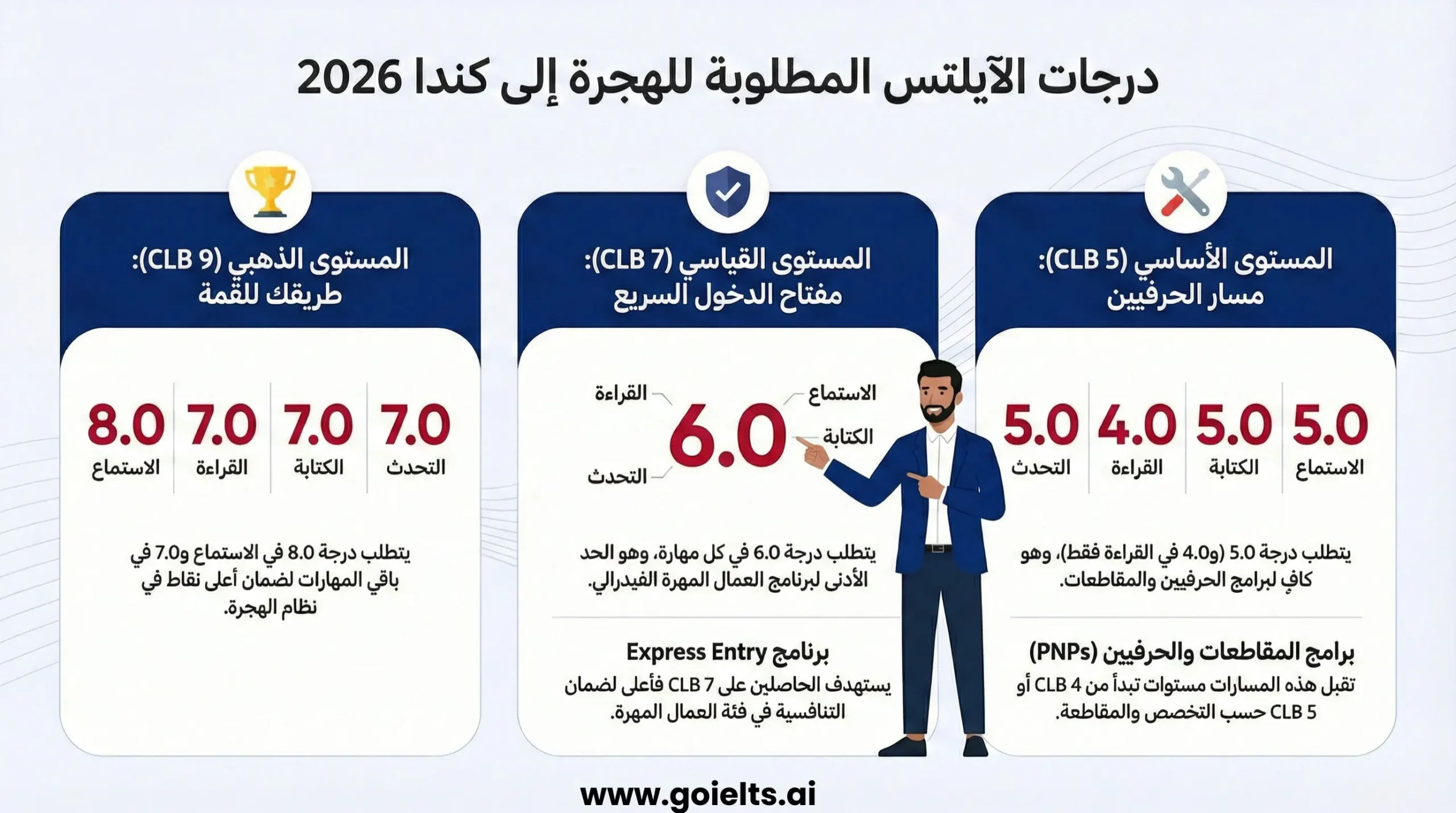 درجية ايلتس للهجرة لكندا