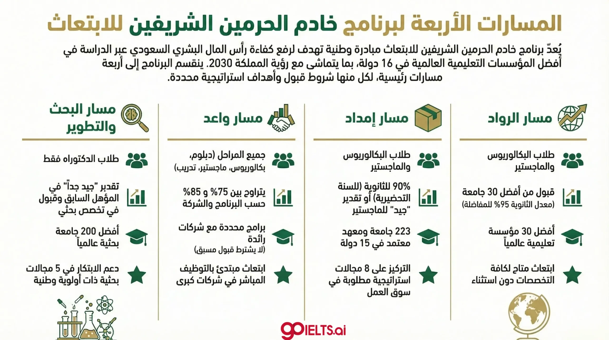 ما هي مسارات برنامج خادم الحرمين الشريفين للابتعاث ؟