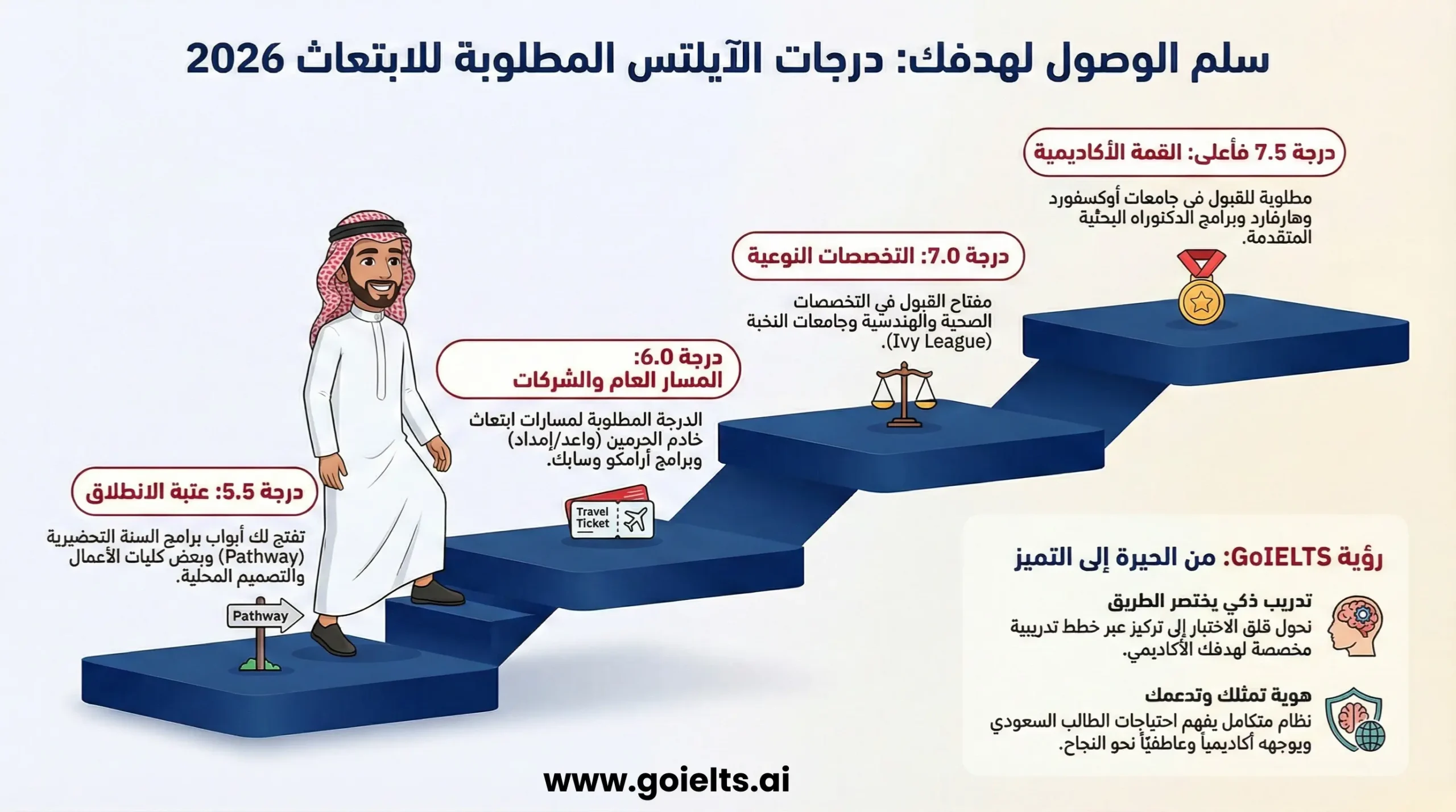 ماذا تمنحك كل درجة في اختبار الآيلتس؟