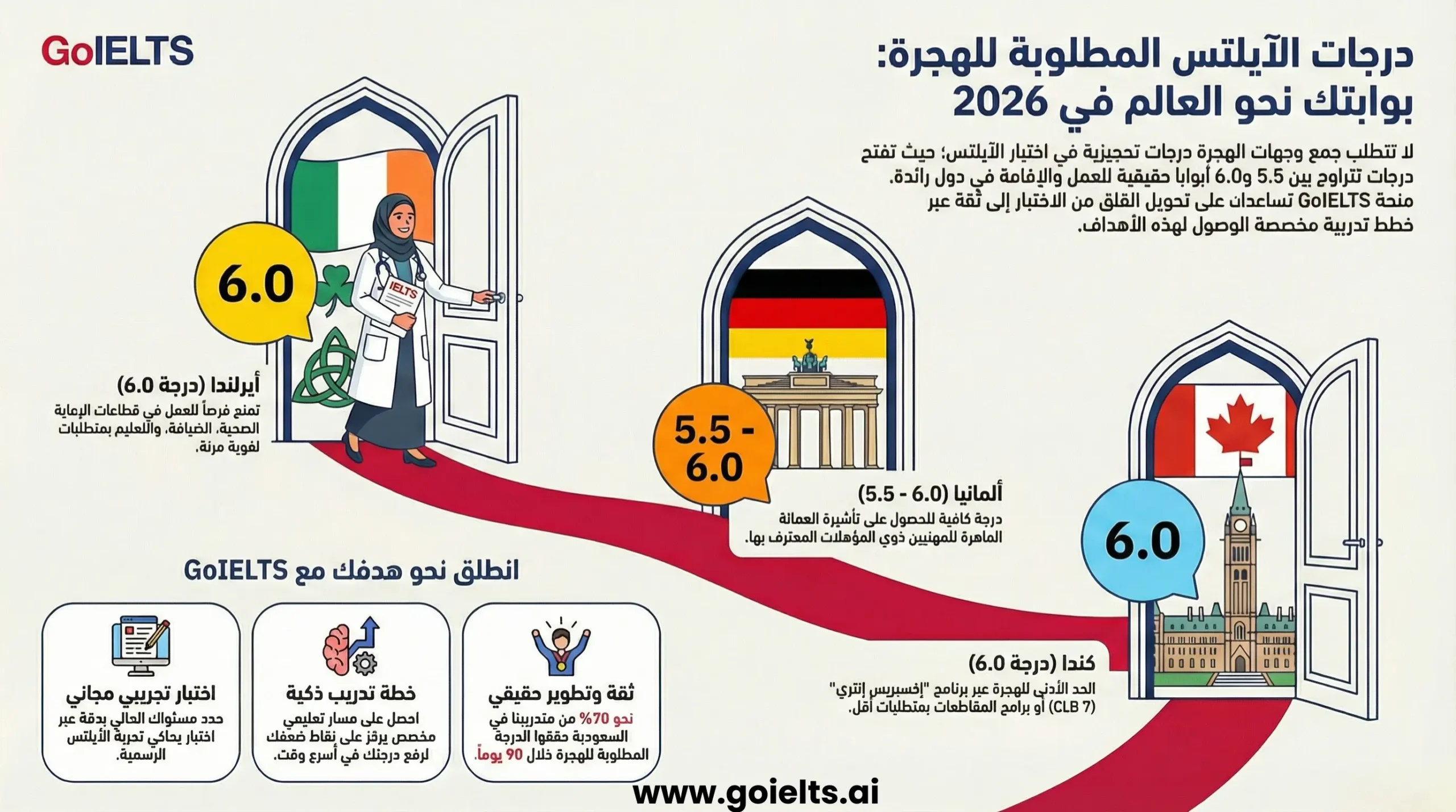 الدول التي تقبل درجة ايلتس للهجرة  6.0 أو أقل
