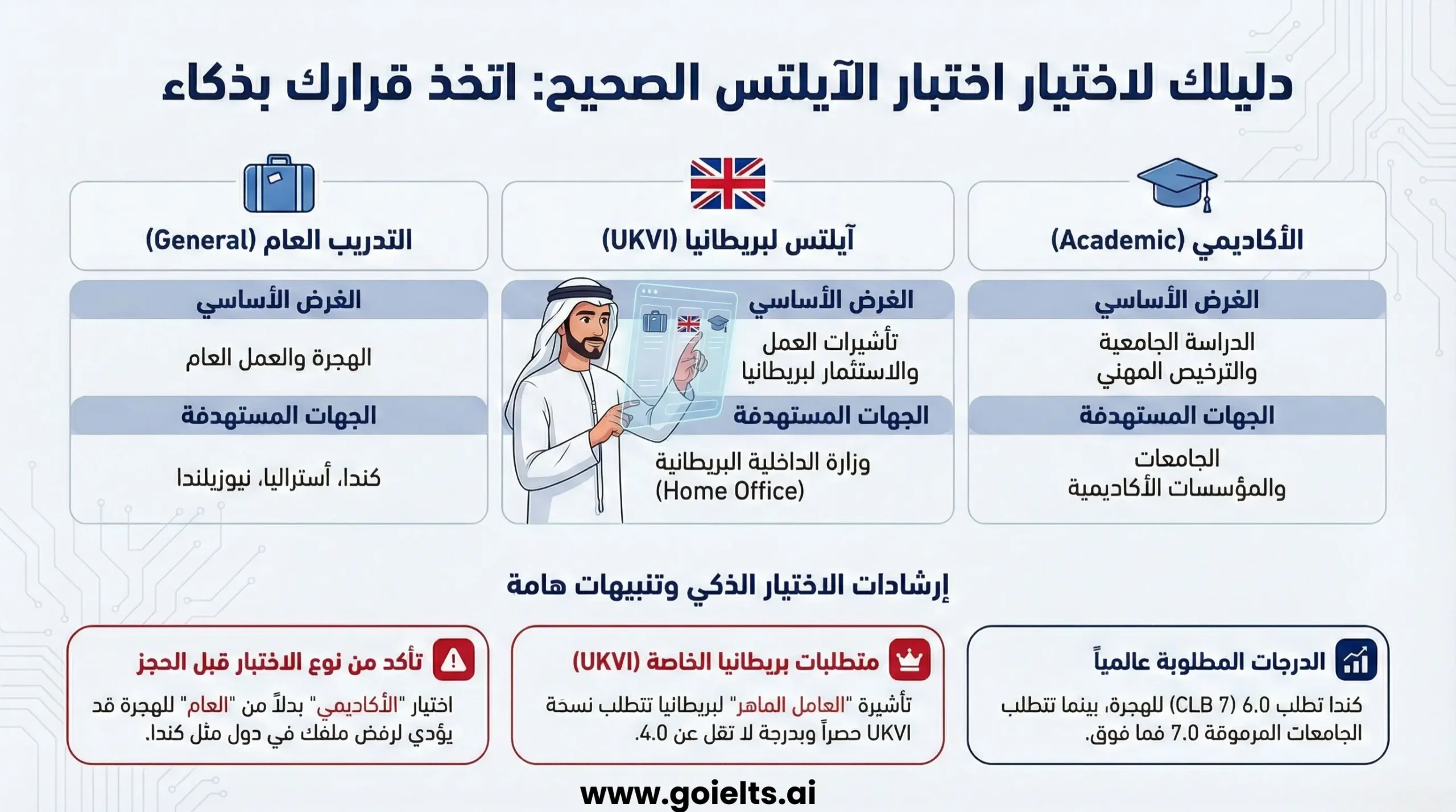 اختيار اختبار الايلتس الصحيح للهجرة