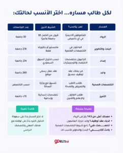 المسارات في برنامج خادم الحرمين الشريفين للابتعاث