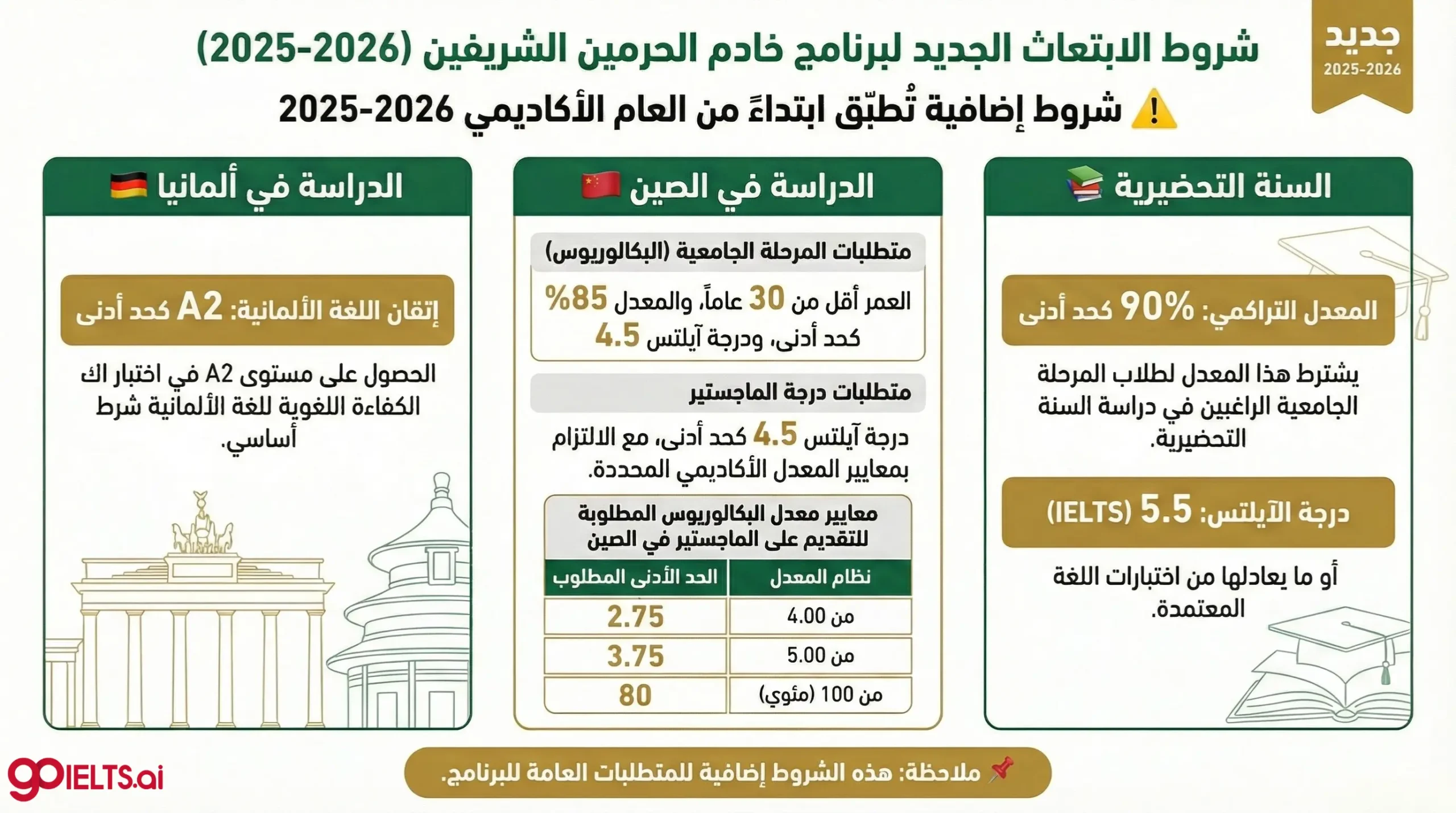 شروط الابتعاث الجديد لبرنامج خادم الحرمين الشريفين (2025-2026)