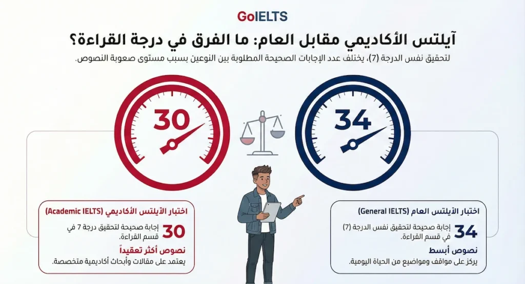 الفرق في درجة القراءة بين العام والاكاديمي