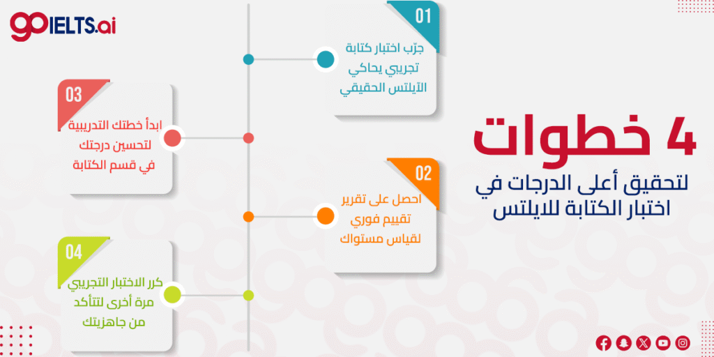 خطوات تحقيق أفضل الدرجات في قسم الكتابة في الايلتس