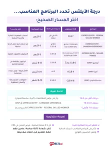 ايلتس للهجرة لكندا