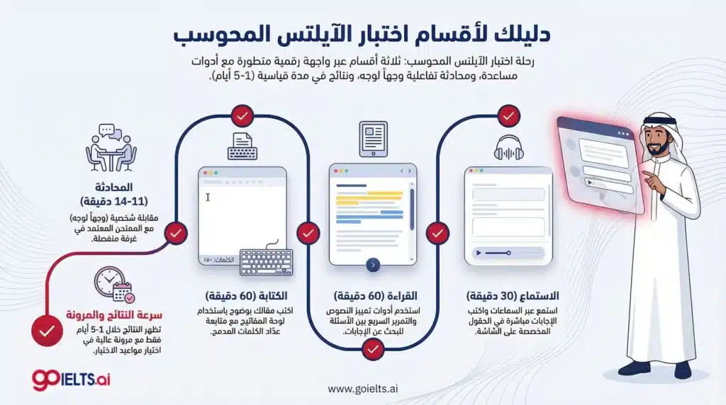 دليلك لاقسام اختبار آيلتس محوسب