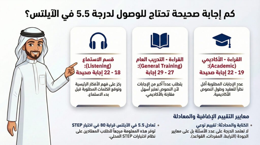 عدد الإجابات الصحيحة المطلوبة لتحقيق 5.5 في الايلتس أو أعلى
