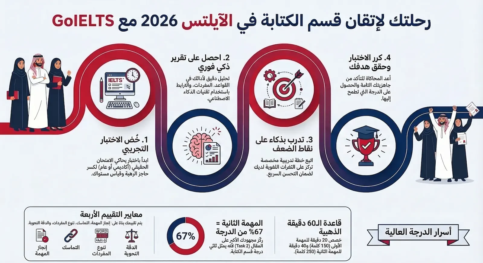 قسم الكتابة في الايلتس