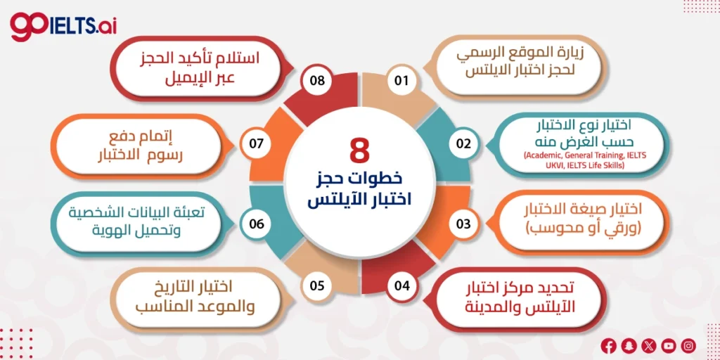 إنفوجرافيك يوضح كيفية حجز اختبار ايلتس