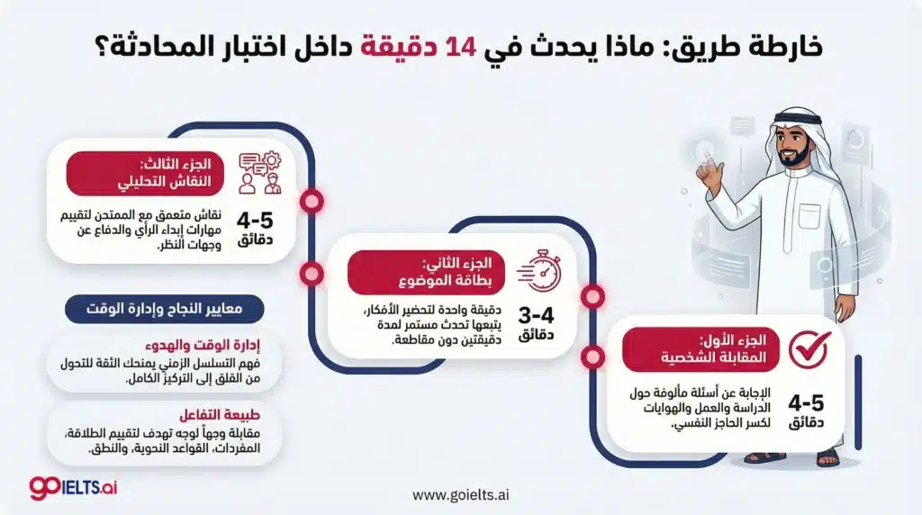 ما هو قسم المحادثة في اختبار الآيلتس؟