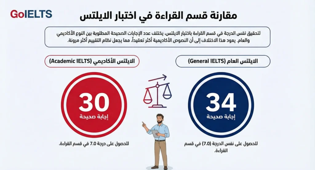 مقارنة درجات القراءة (الأكاديمي والعام)