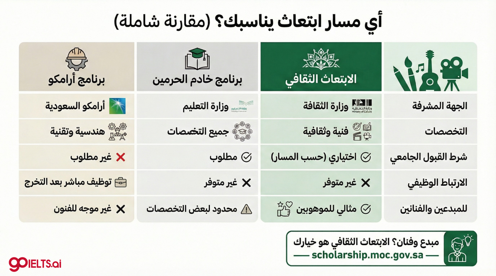 الفرق بين الابتعاث الثقافي وبرامج الابتعاث الأخرى الفرق بين الابتعاث الثقافي وبرامج الابتعاث الأخرى