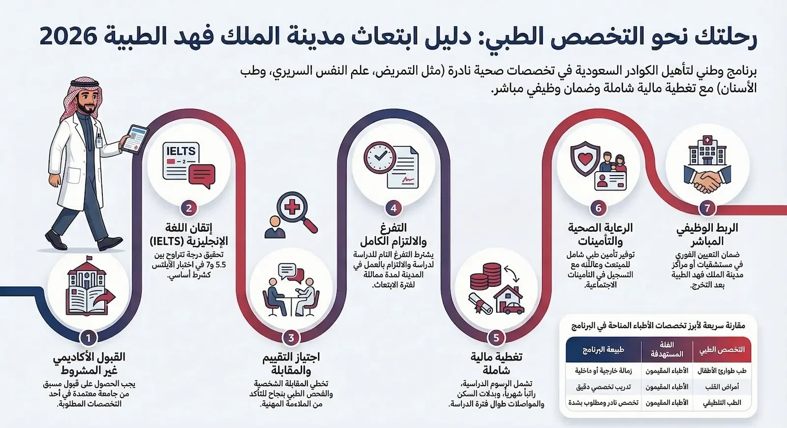 ابتعاث مدينة الملك فهد الطبية
