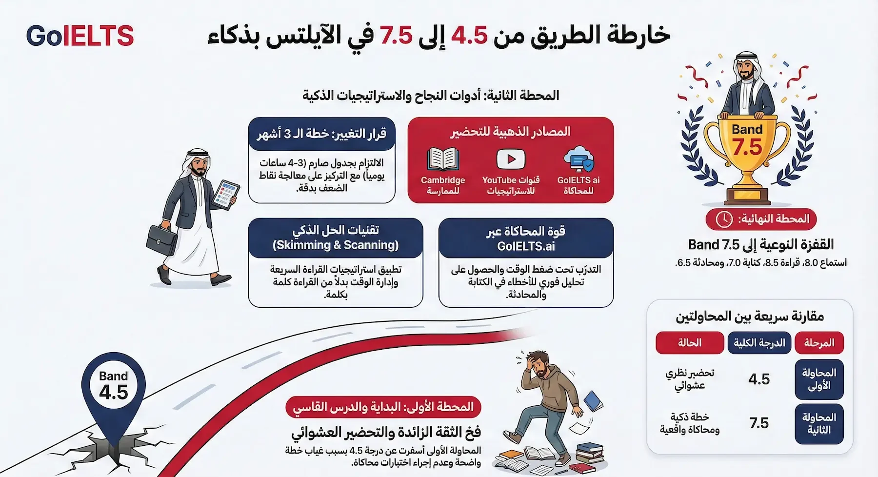 مصادر خلال تجربتي مع الايلتس