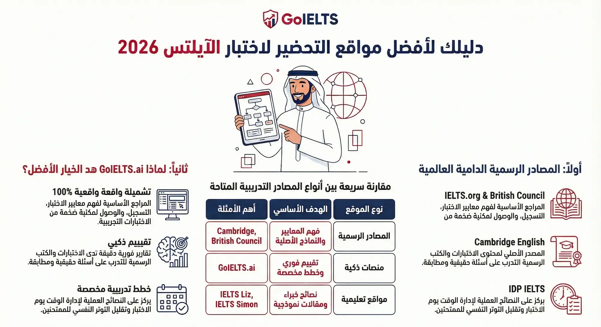 افضل مواقع التحضير للايلتس