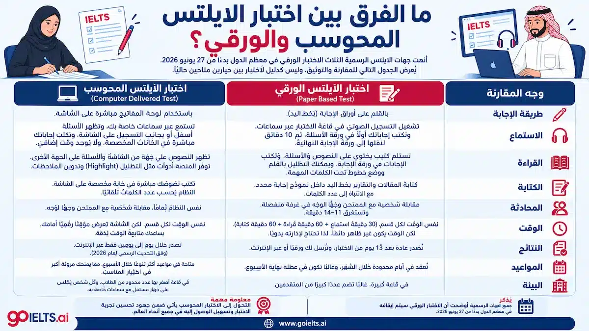 الفرق بين اختبار الايلتس المحوسب والورقي