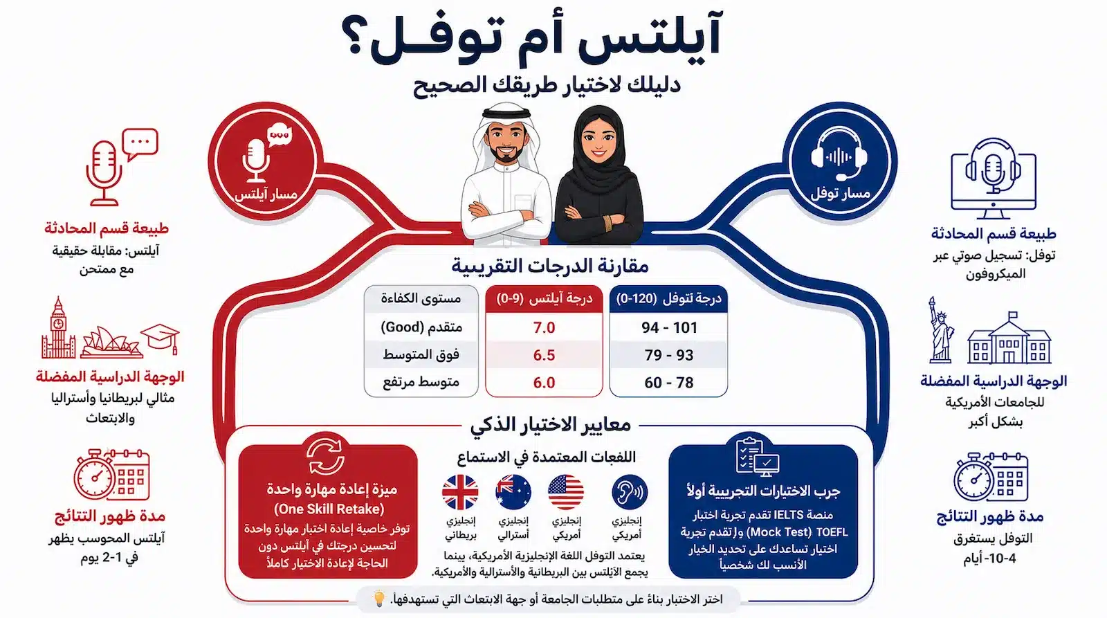 ايهما افضل الايلتس ام التوفل