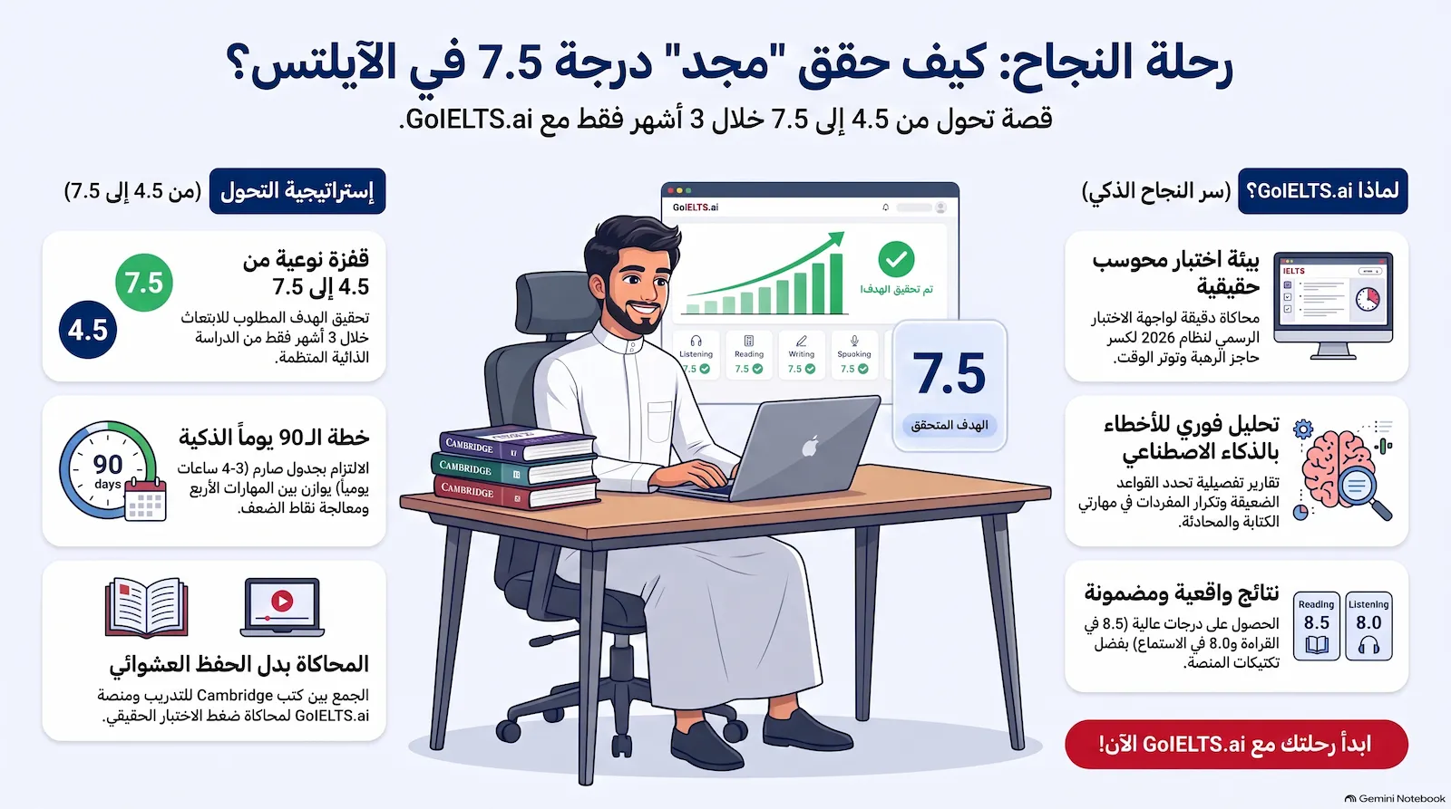 تجربتي الثانية مع اختبار الايلتس