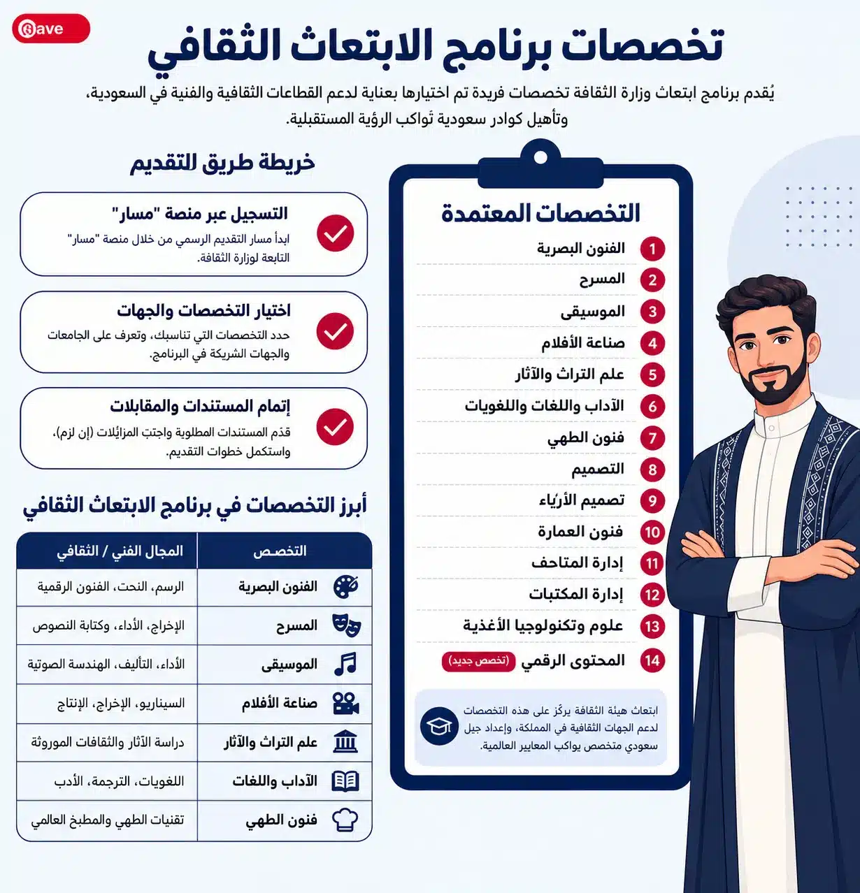 تخصصات الابتعاث الثقافي