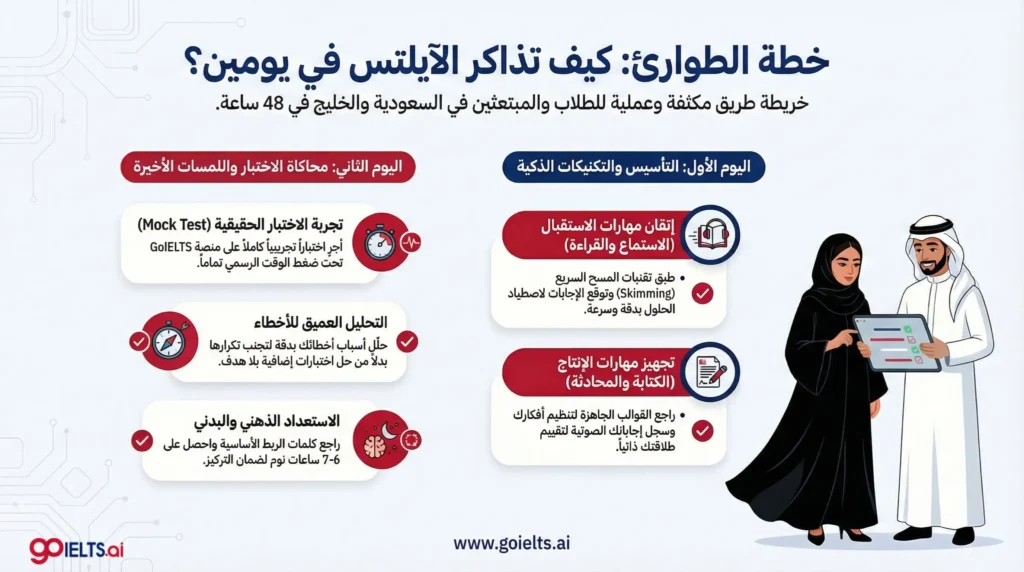 خطة مذاكرة الايلتس في يومين