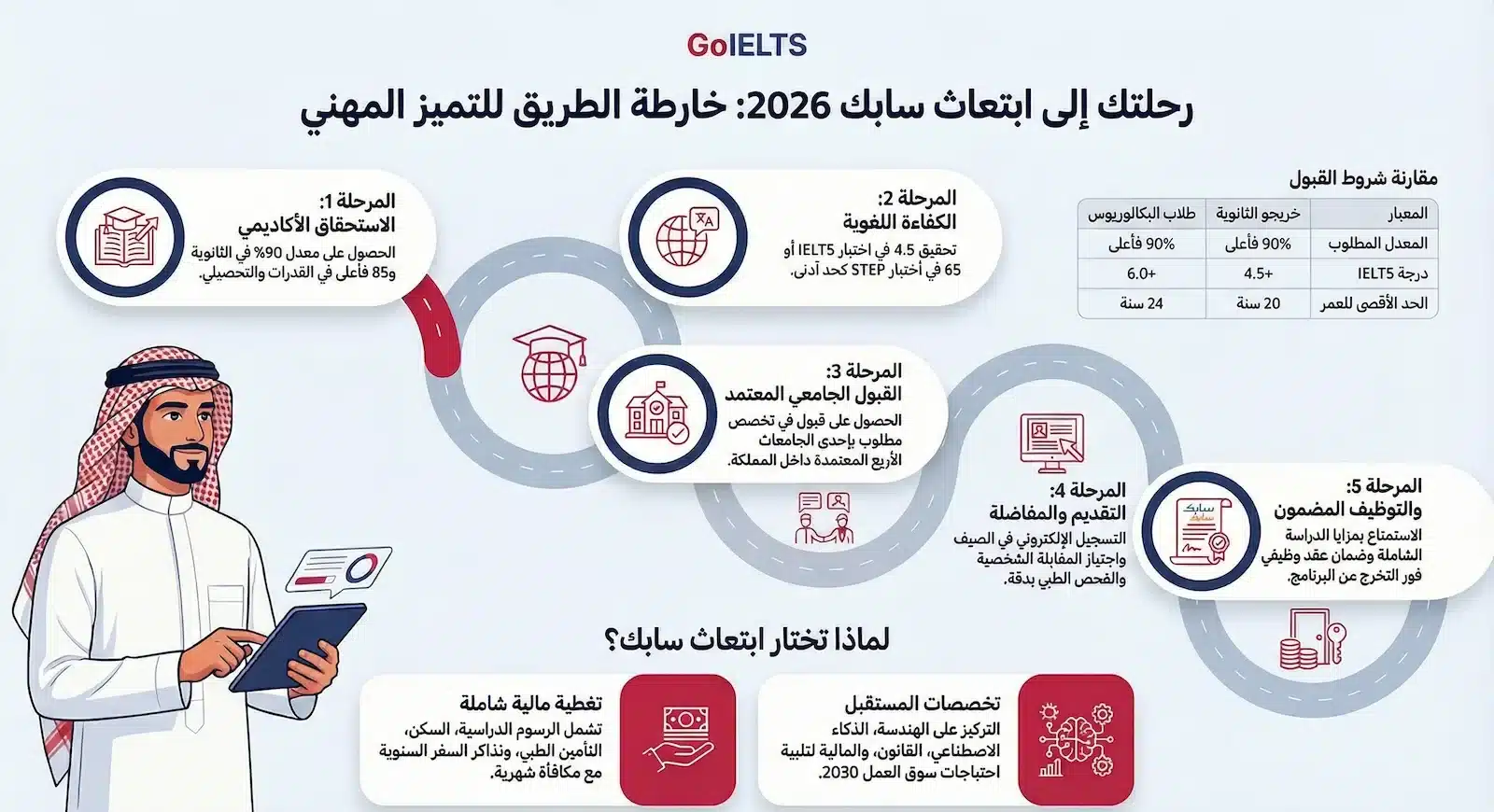 رحلتك الى ابتعاث سابك