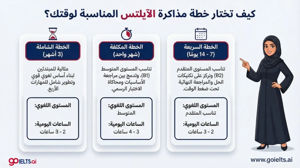 كيف تختار خطة مذاكرة الايلتس المناسبة لوقتك