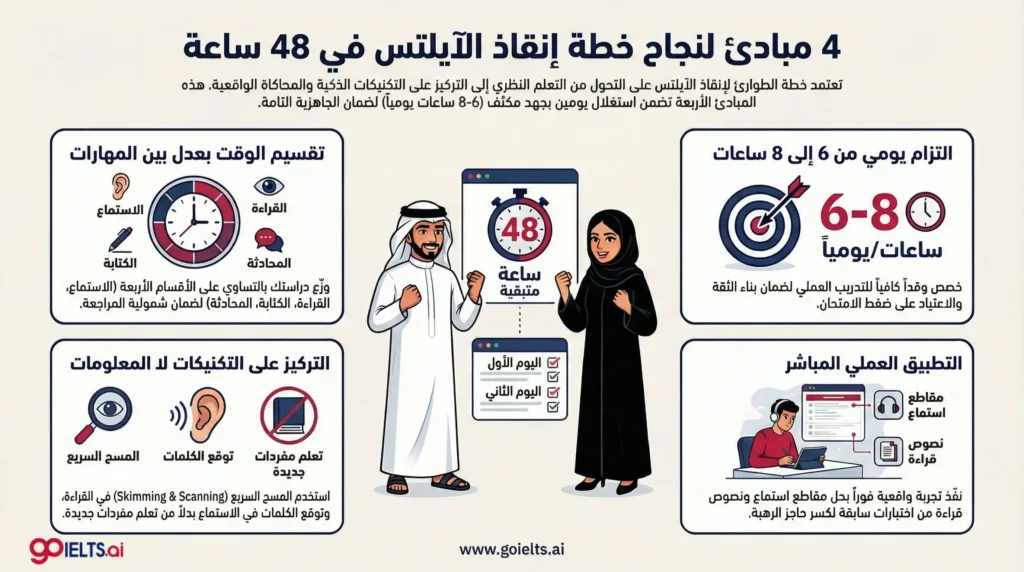 مبادئ لنجاح حطة مذاكرة الايلتس في يومين