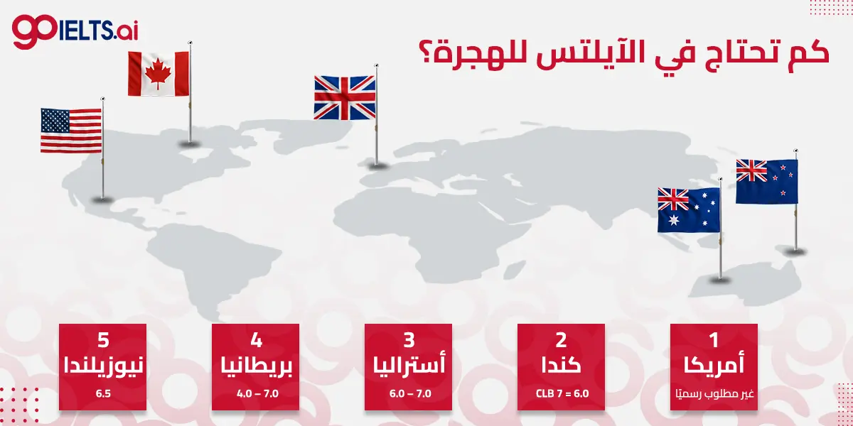 إنفوجراف يوضح درجات الآيلتس المطلوبة للهجرة إلى أمريكا، كندا، أستراليا، بريطانيا ونيوزيلندا حسب أحدث المعايير