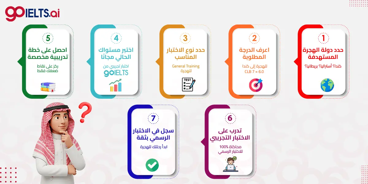 إنفوجراف خطوات التحضير لاختبار الآيلتس للهجرة مع GoIELTS.