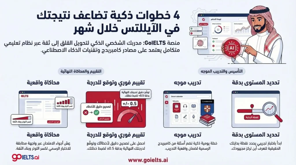 4 خطوات لنجاح خطة مذاكرة الايلتس في شهر