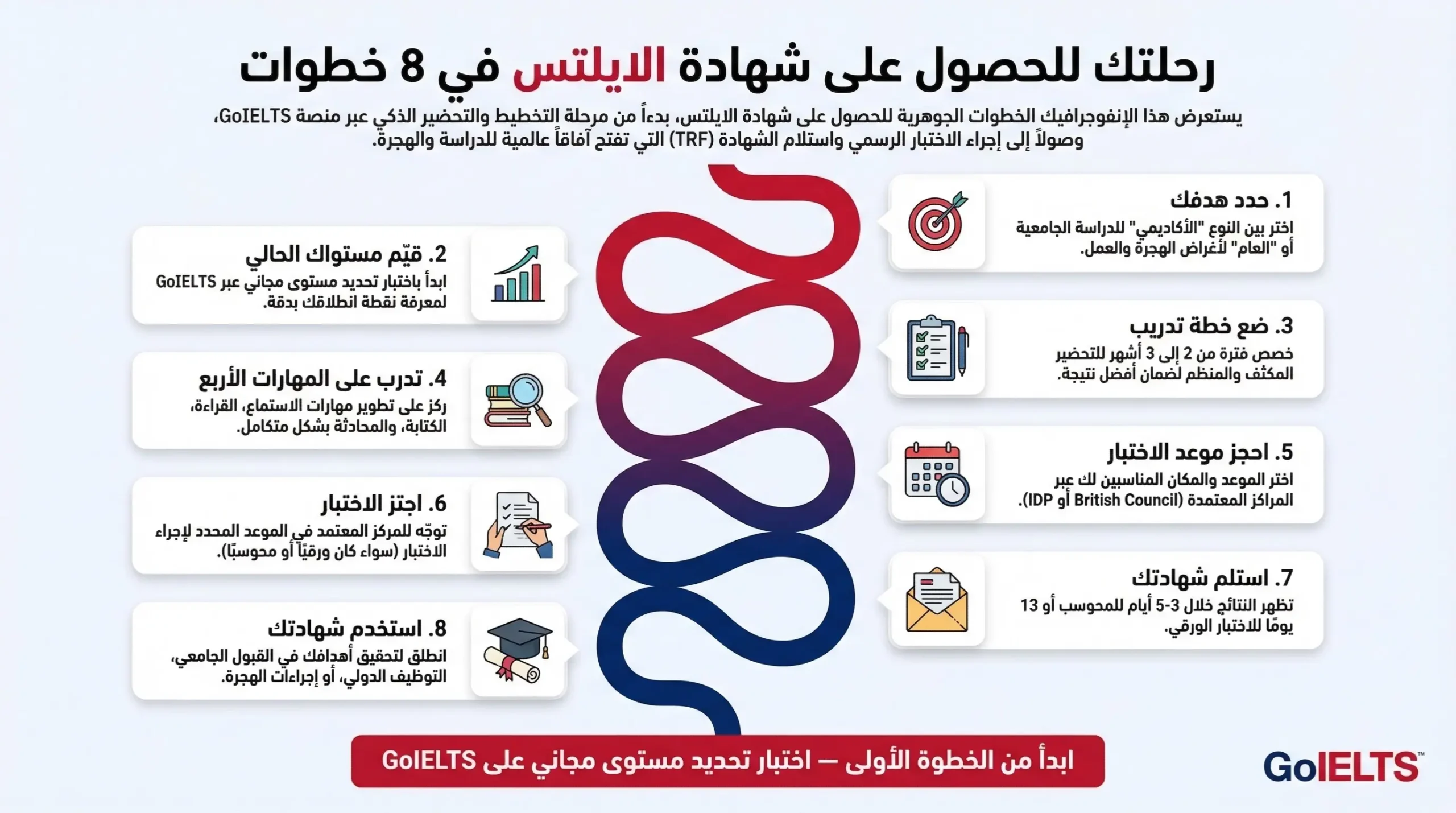 كيفية الحصول على شهادة الايلتس بالطريقة الصحيحة