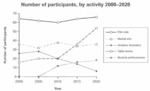 الرسوم البيانية الخطية (Line graphs)