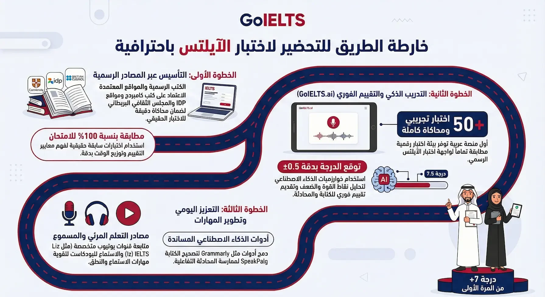 خارطة التحضير للايلتس من المصادر الرسمية