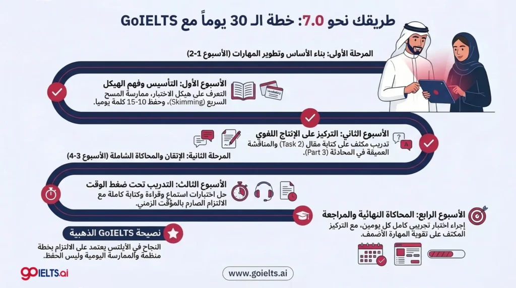 خطة مذاكرة الايلتس في شهر