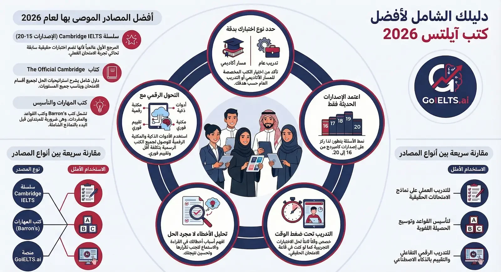 افضل كتب الايلتس