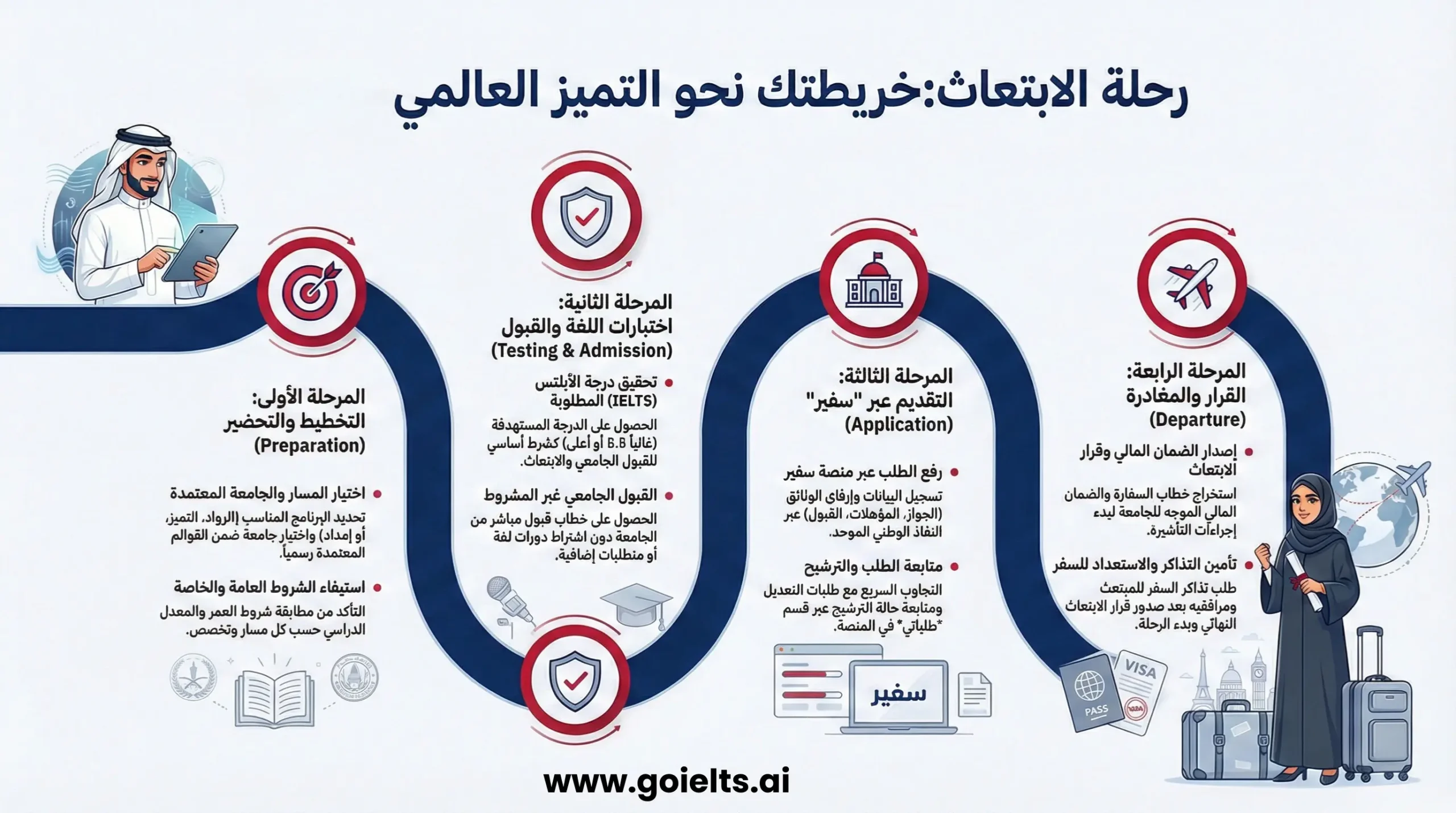 رحلة الابتعاث الخارجي: متى تبدأ؟