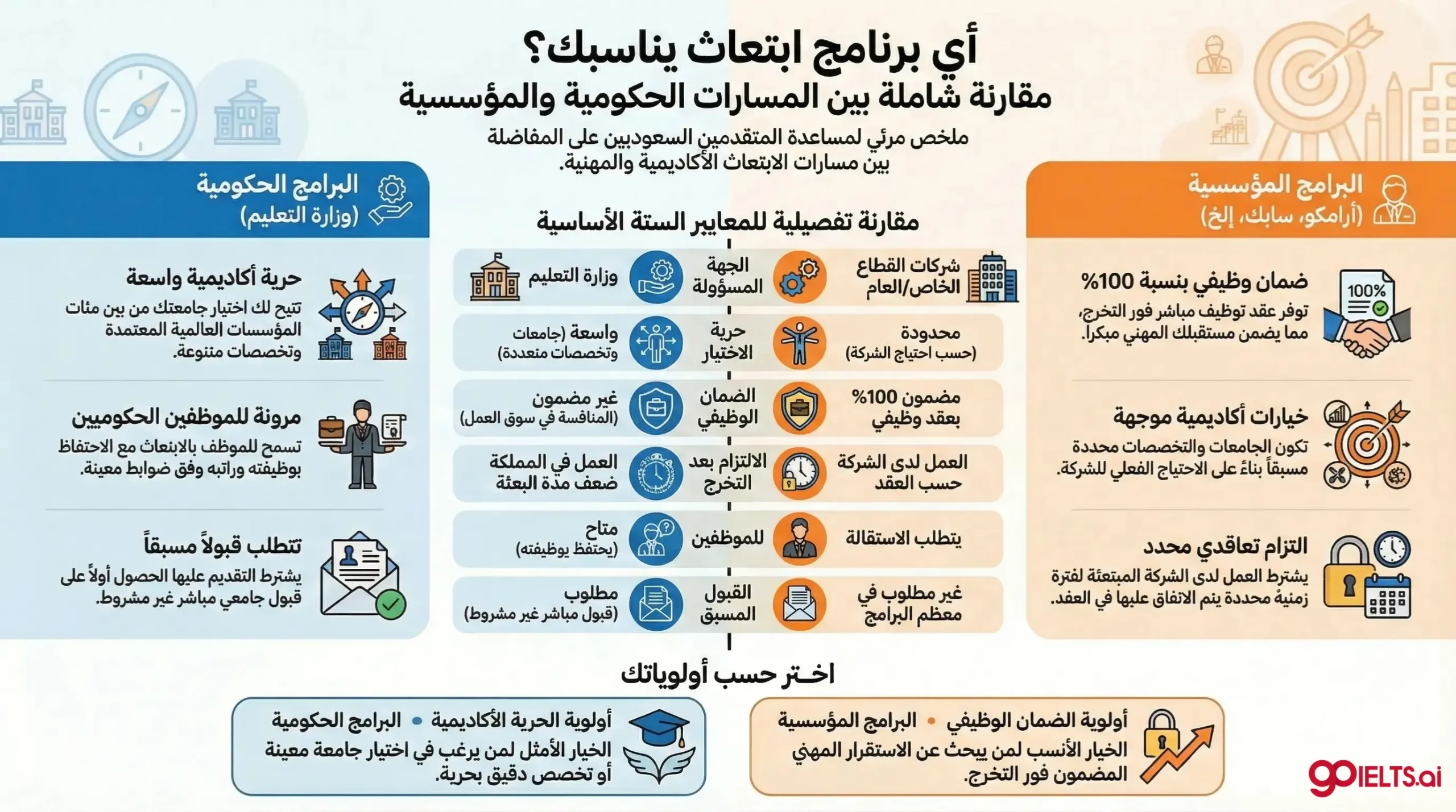 مقارنة بين أهم برامج الابتعاث الخارجي السعودي
