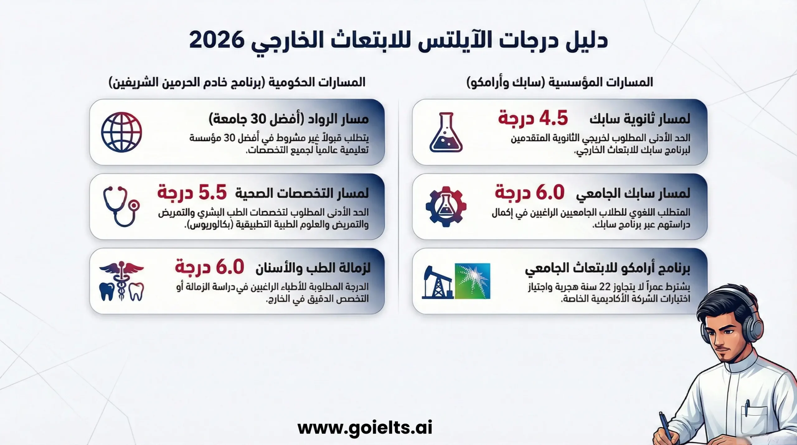 درجة الايلتس المطلوبة فى الابتعاث الخارجي