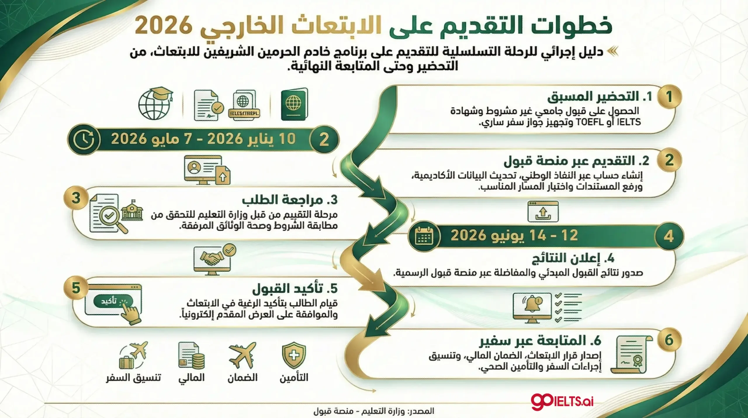 خطوات التقديم على الابتعاث الخارجي