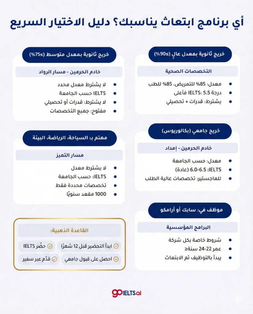 أنواع برامج الابتعاث الخارجي في السعودية