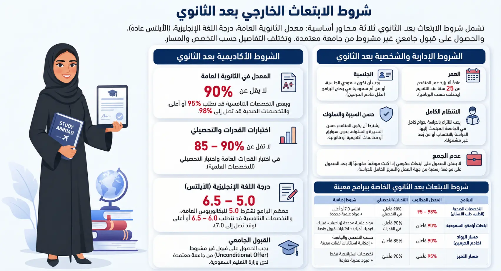 شروط الابتعاث الخارجي بعد الثانوي