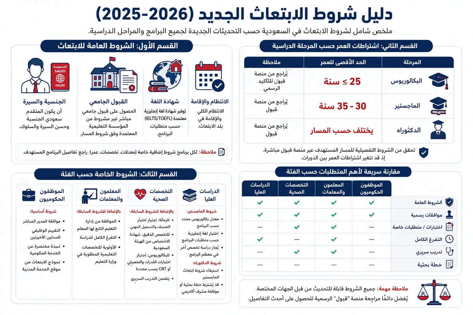 شروط الابتعاث الخارجي