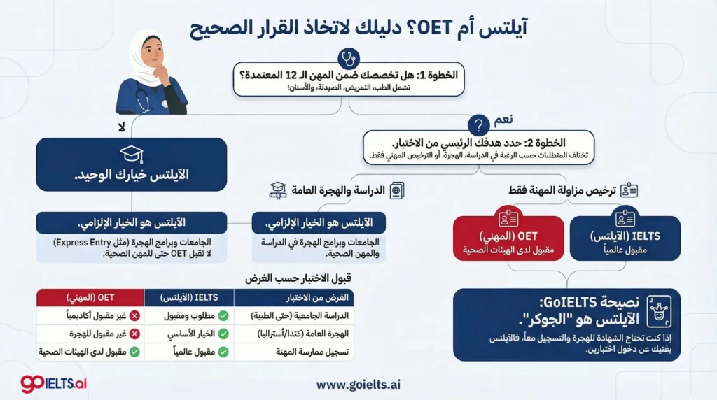 متى تختار اختبار الايلتس ومتى تختار الOET