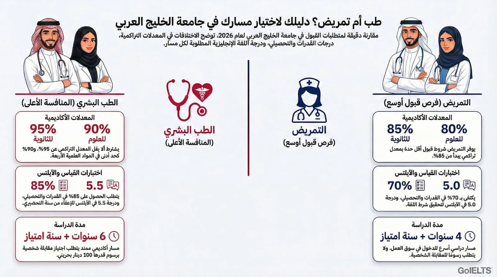 تخصصات ابتعاث جامعة الخليج العربي