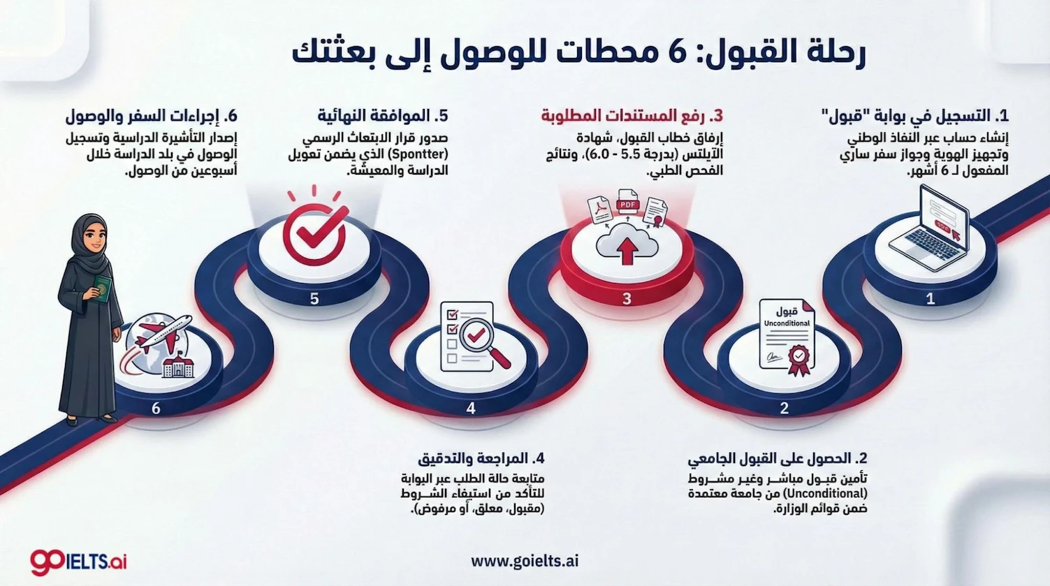 خطوات التقديم على ابتعاث البكالوريوس