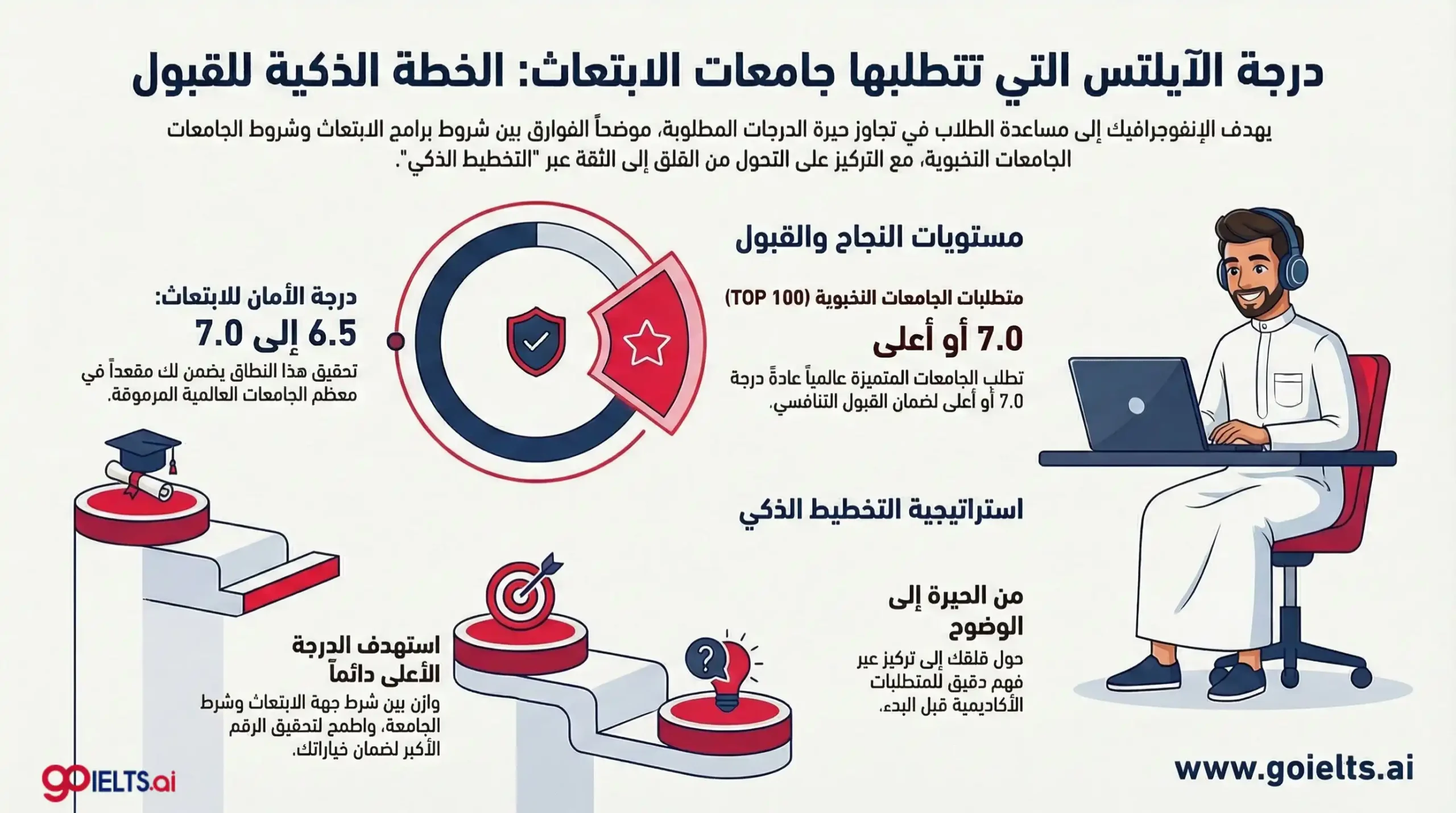 درجة الايلتس التي تتطلبها جامعات الابتعاث