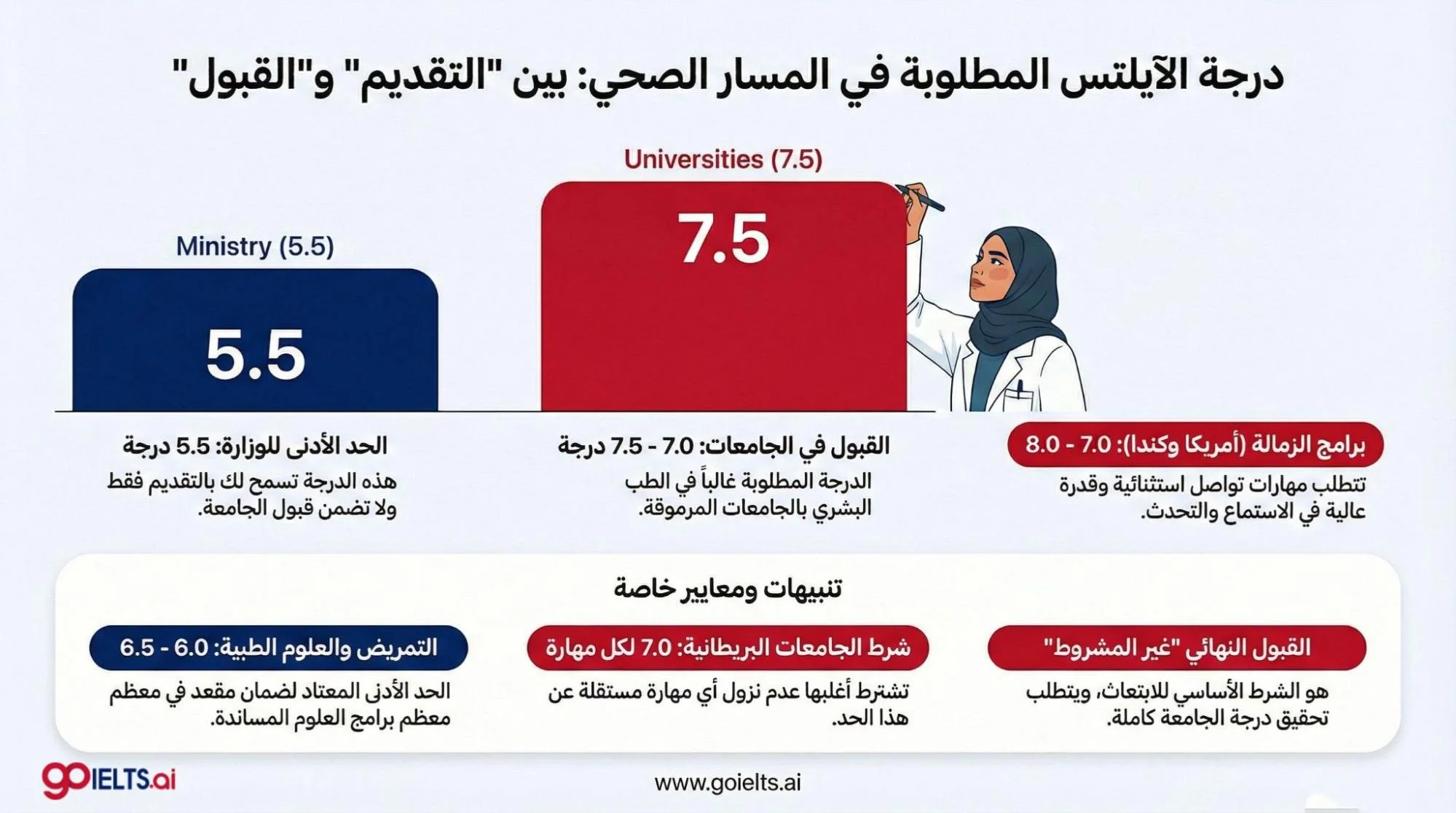 درجة الايلتس المطلوبة للابتعاث الصحي