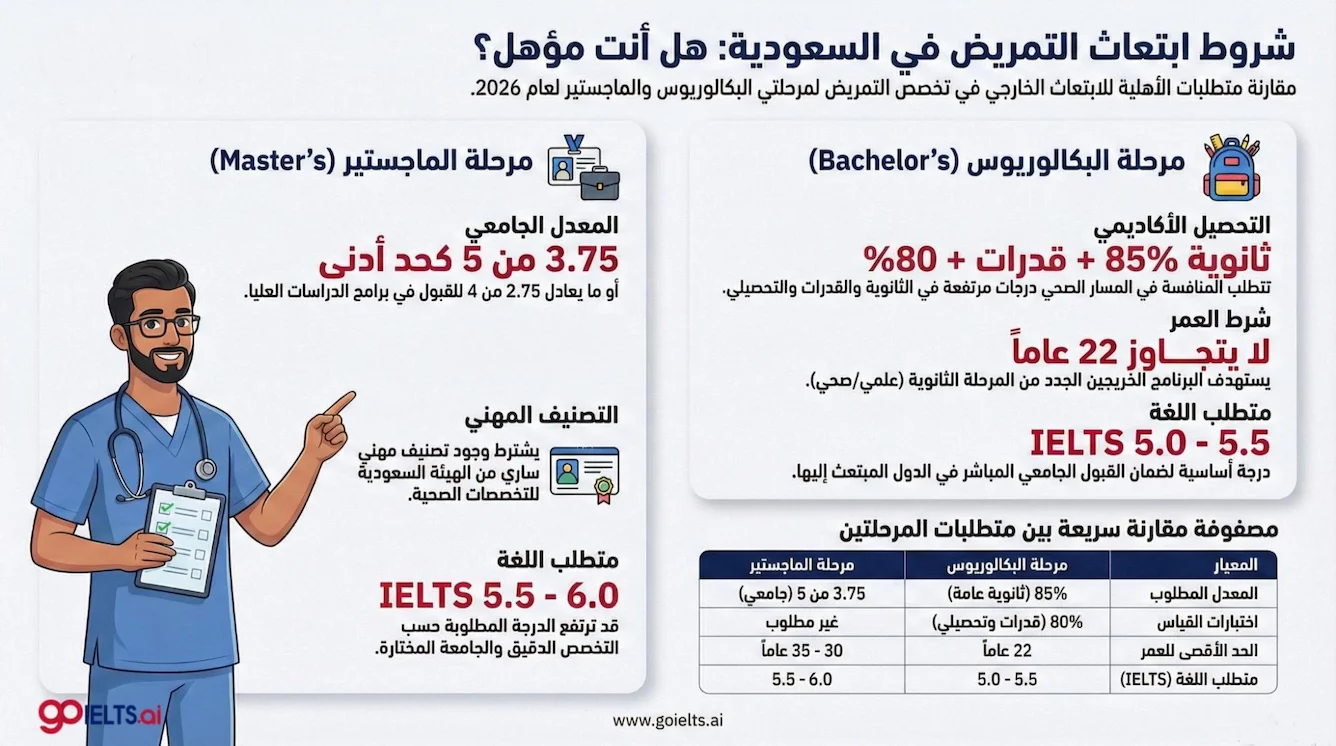 شروط ابتعاث التمريض